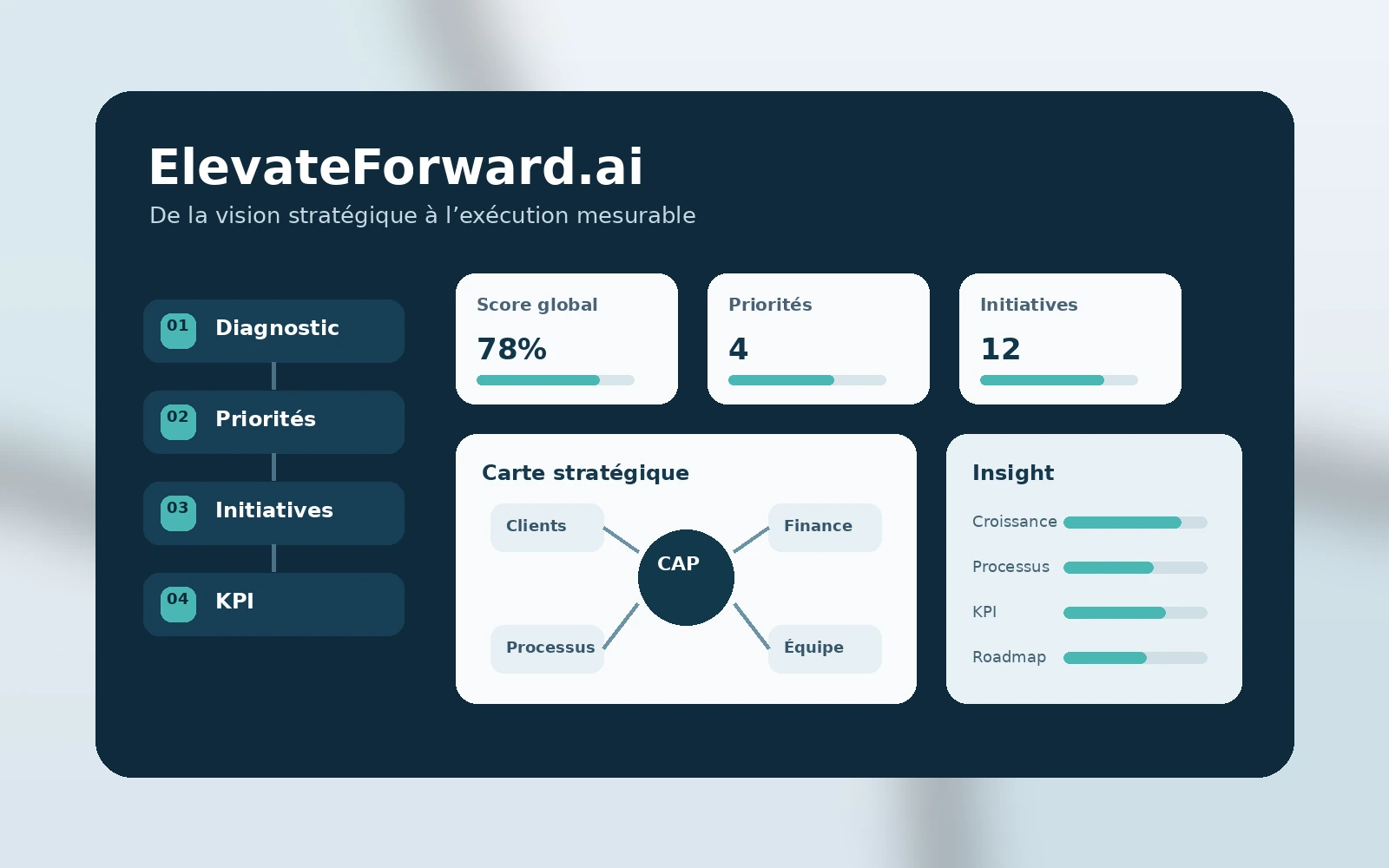 ElevateForward.ai, plateforme de stratégie IA avec rapports, initiatives et KPI